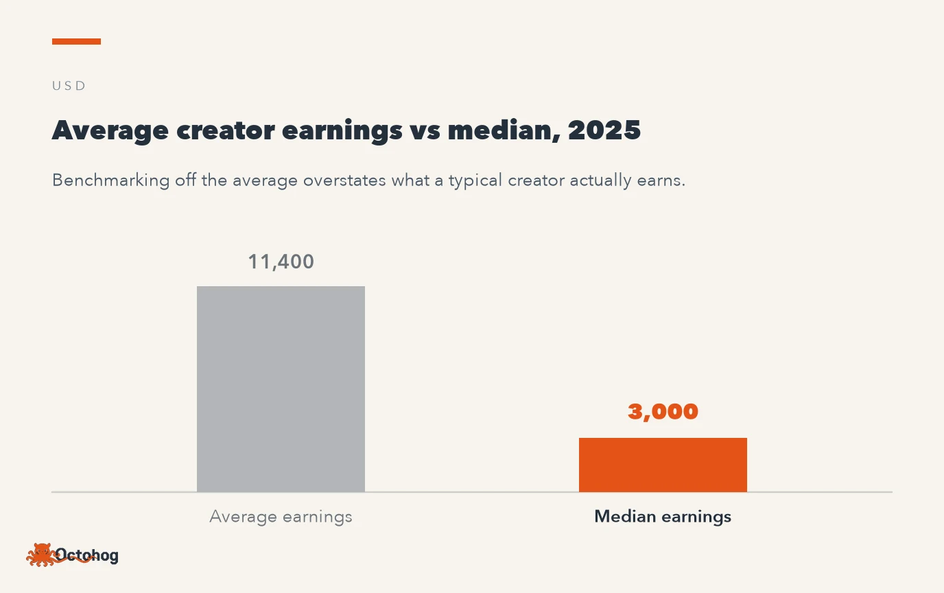 Bar chart comparing average creator earnings against median creator earnings, with the median bar far shorter than the average bar.