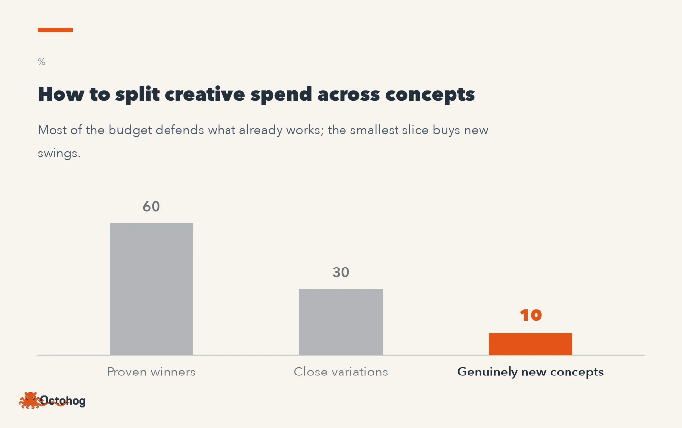 Bar chart of creative spend allocation across three buckets: proven winners largest, close variations middle, genuinely new concepts smallest.