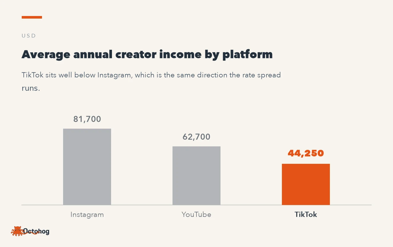 Bar chart of average annual creator income by platform, with Instagram highest, YouTube in the middle, and TikTok lowest.