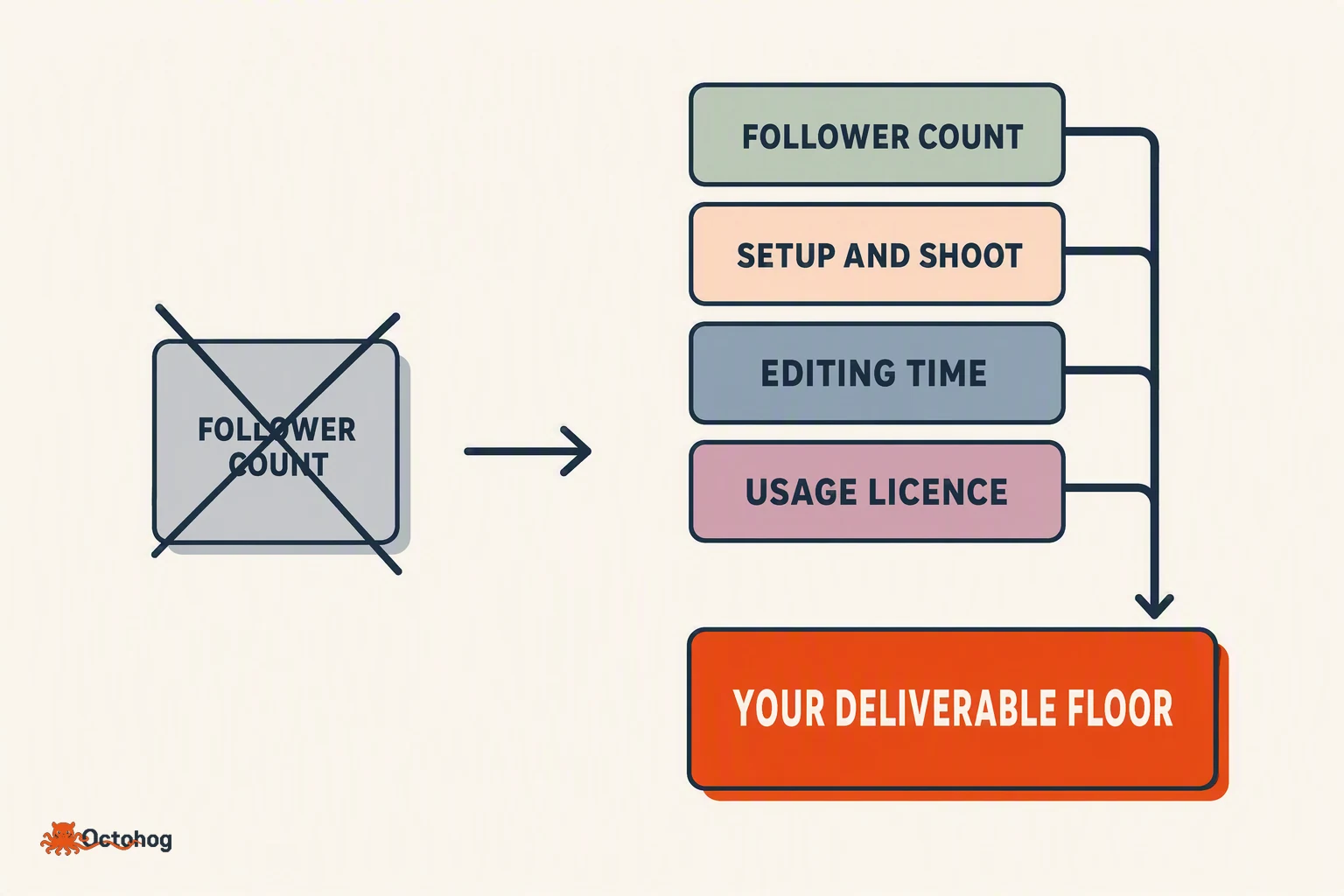 A comparison diagram: on the left, a discarded input labelled follower count crossed out; on the right, four inputs — setup and shoot, editing time, complexity of the shoot, revisions included — feeding into a single box marked your deliverable floor.