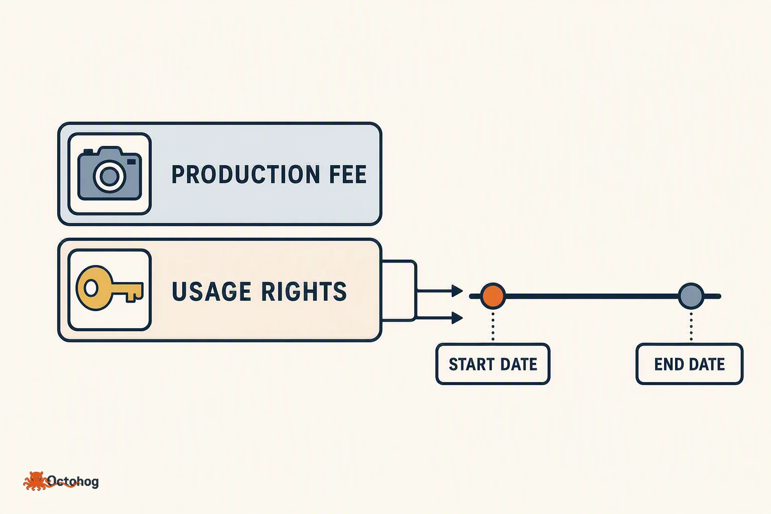 Anatomy diagram of a quote split into two stacked rows: an upper row for the production fee covering shoot and edit, and a lower row for usage rights, with a bracket showing the licence row carries a start date and an end date.