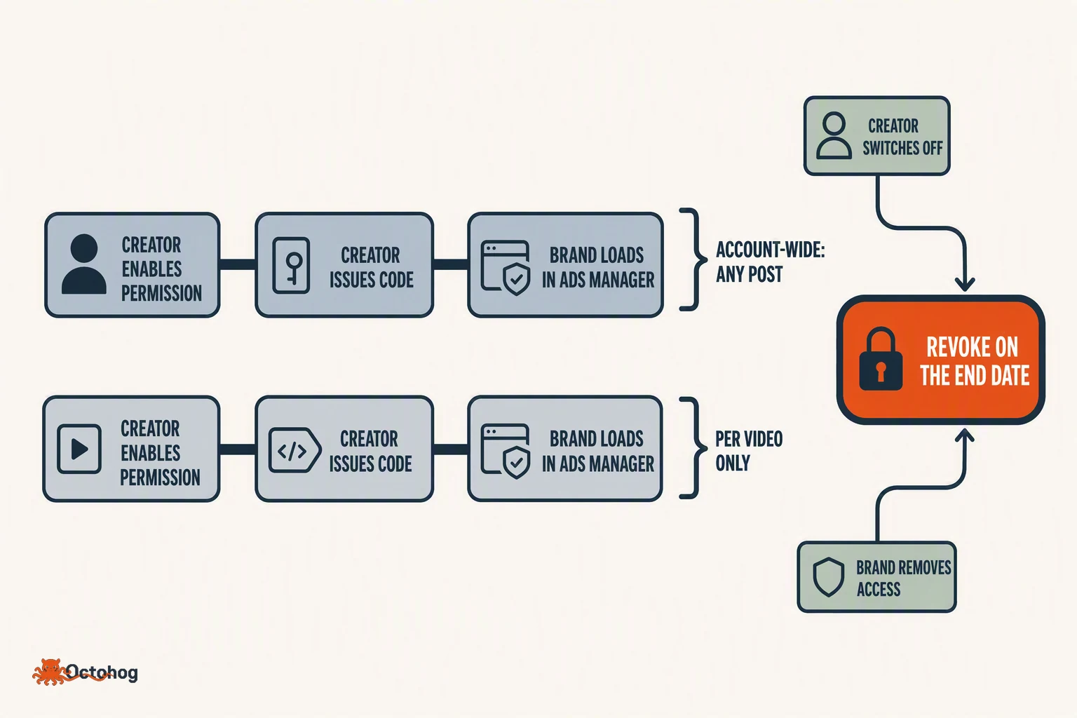 A two-track process diagram: an Instagram track where the creator enables partnership permissions, generates a code, and the brand loads it in the ads manager; and a TikTok track where authorization is granted per video. Both tracks end at a shared revoke step.