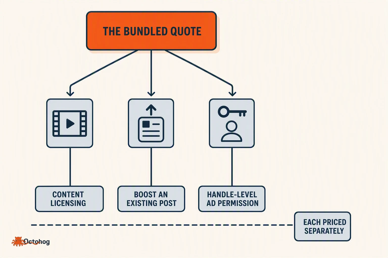 A diagram splitting one bundled fee into three separate lanes: content licensing feeding the brand's own channels, boosting placing spend behind a post the creator already published, and handle-level ad permission building new ads under the creator's byline.