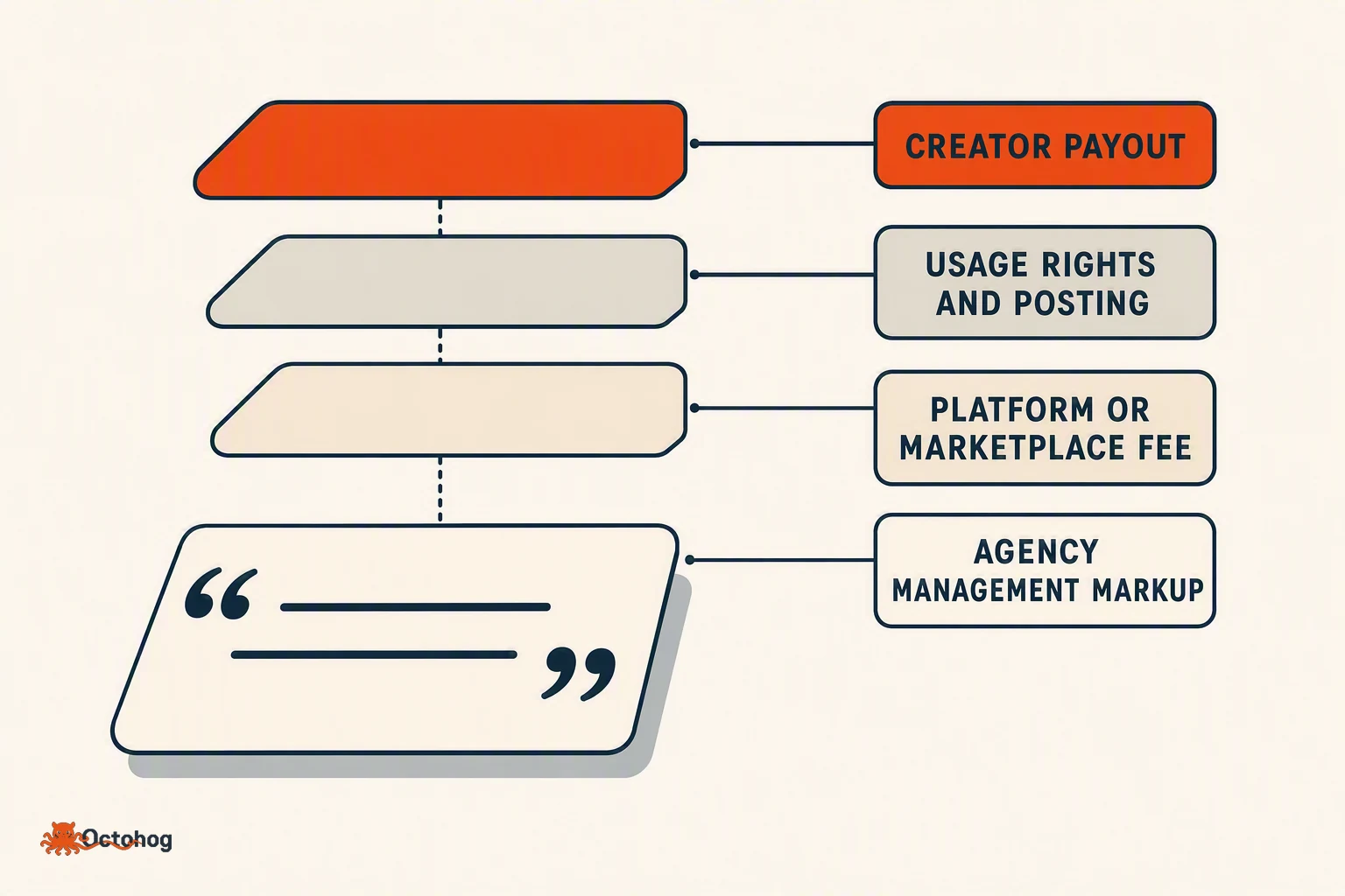 A stacked diagram of one invoice line broken into four layers: the creator payout at the base, then usage rights, then the platform or marketplace fee, then the agency markup on top.