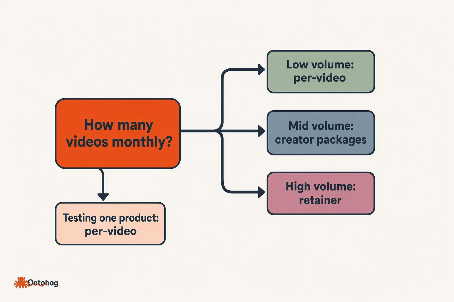 A decision flow starting from a single question about monthly video volume, branching into three paths — flat per-video ordering, per-creator packages, and a standing retainer — with a separate branch for one-off product tests.