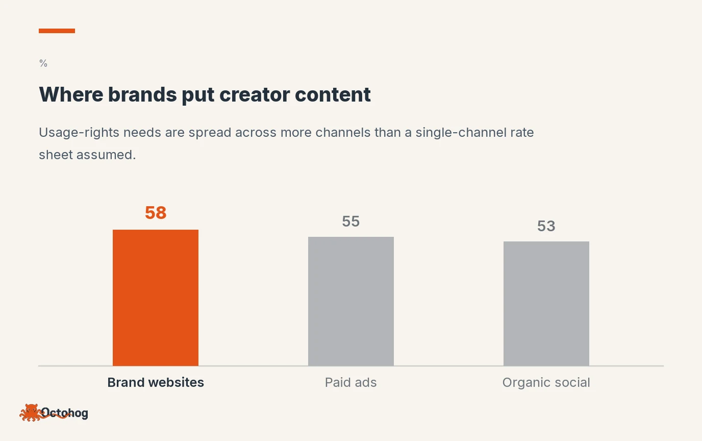 Bar chart comparing the share of brands placing creator content on websites, in paid ads, and on organic social.