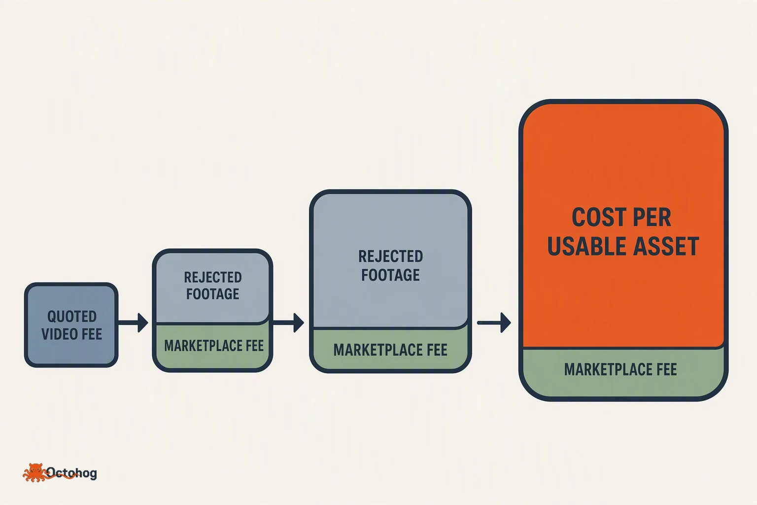 Left-to-right flow diagram in which a quoted video fee passes through rejected footage, marketplace fees, and edit hours before arriving at a larger landed cost per usable asset.