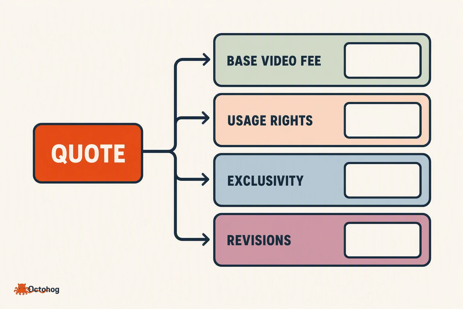 Diagram of a quote splitting into four labelled branches: base video fee, usage rights, exclusivity, and revisions, each drawn as its own row.