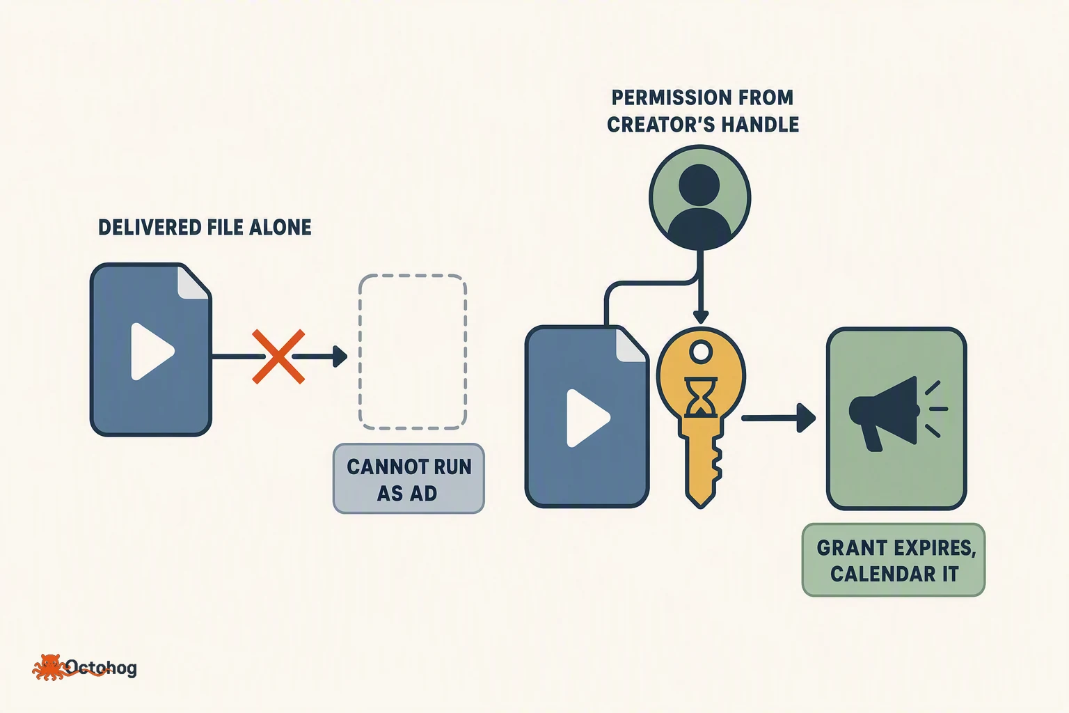 Side-by-side comparison. On the left, a video file card labelled as the delivered cut, sitting alone with a blocked arrow toward an ad slot. On the right, the same file card paired with a key-shaped permission token issued from a creator's account, its arrow reaching the ad slot; the token carries a small hourglass showing it expires.