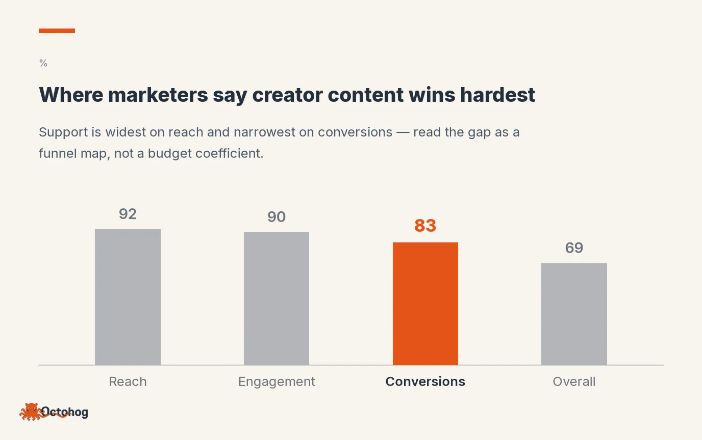 Bar chart of the share of marketers saying influencer-generated content outperforms brand-directed content, broken out by measure. Reach is highest at 92 percent, followed by engagement at 90 percent, then the overall figure at 69 percent, with conversions at 83 percent — the bars fall as the measure moves from reach toward conversions.