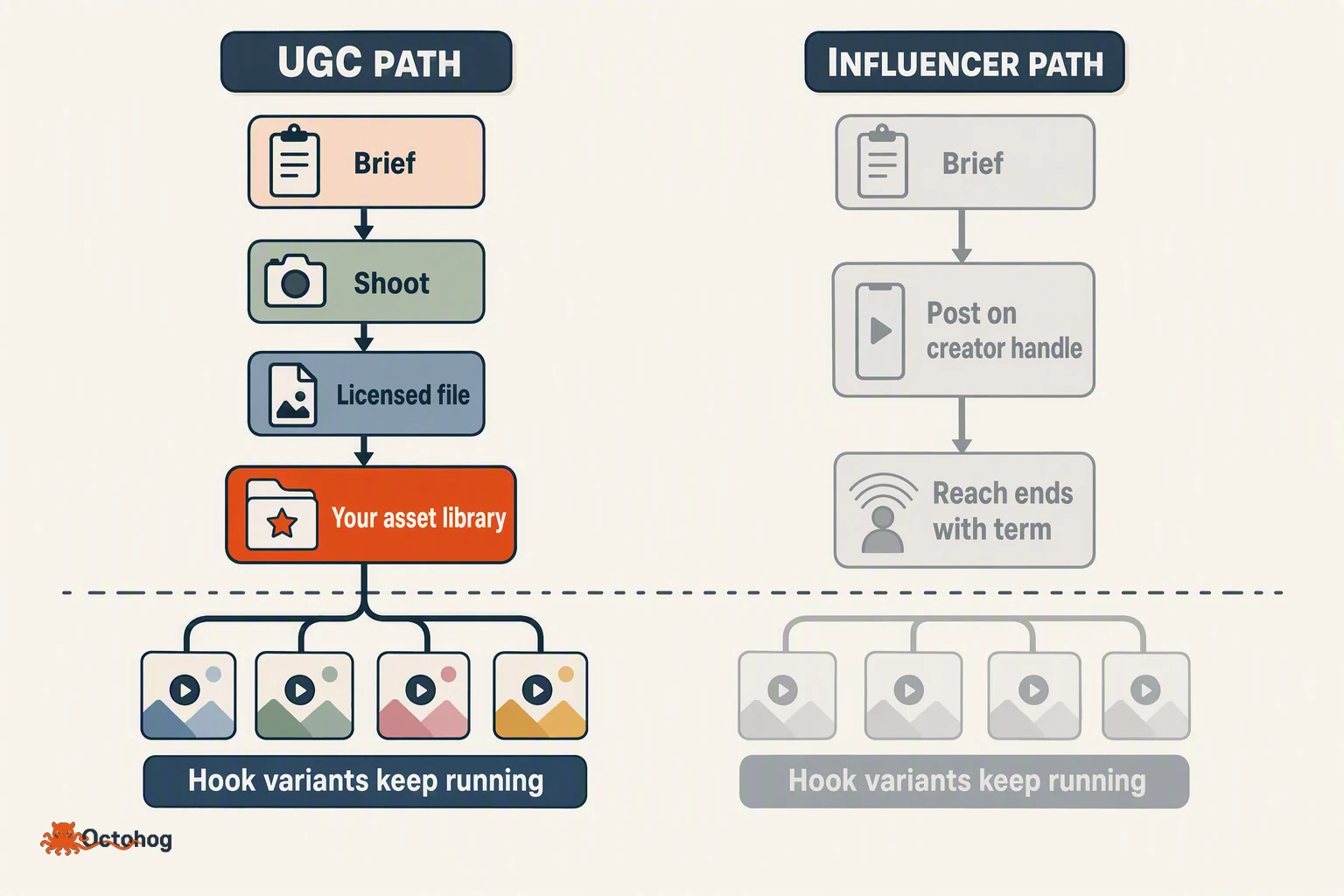 Side-by-side comparison diagram. The left column, labelled the UGC path, shows a brief leading to a shoot, then to a licensed file that enters a brand-owned library and splits into several hook variants still running after the campaign. The right column, labelled the influencer path, shows a brief leading to a post on the creator's own account reaching an audience, with the post and its reach both greyed out once the term ends.