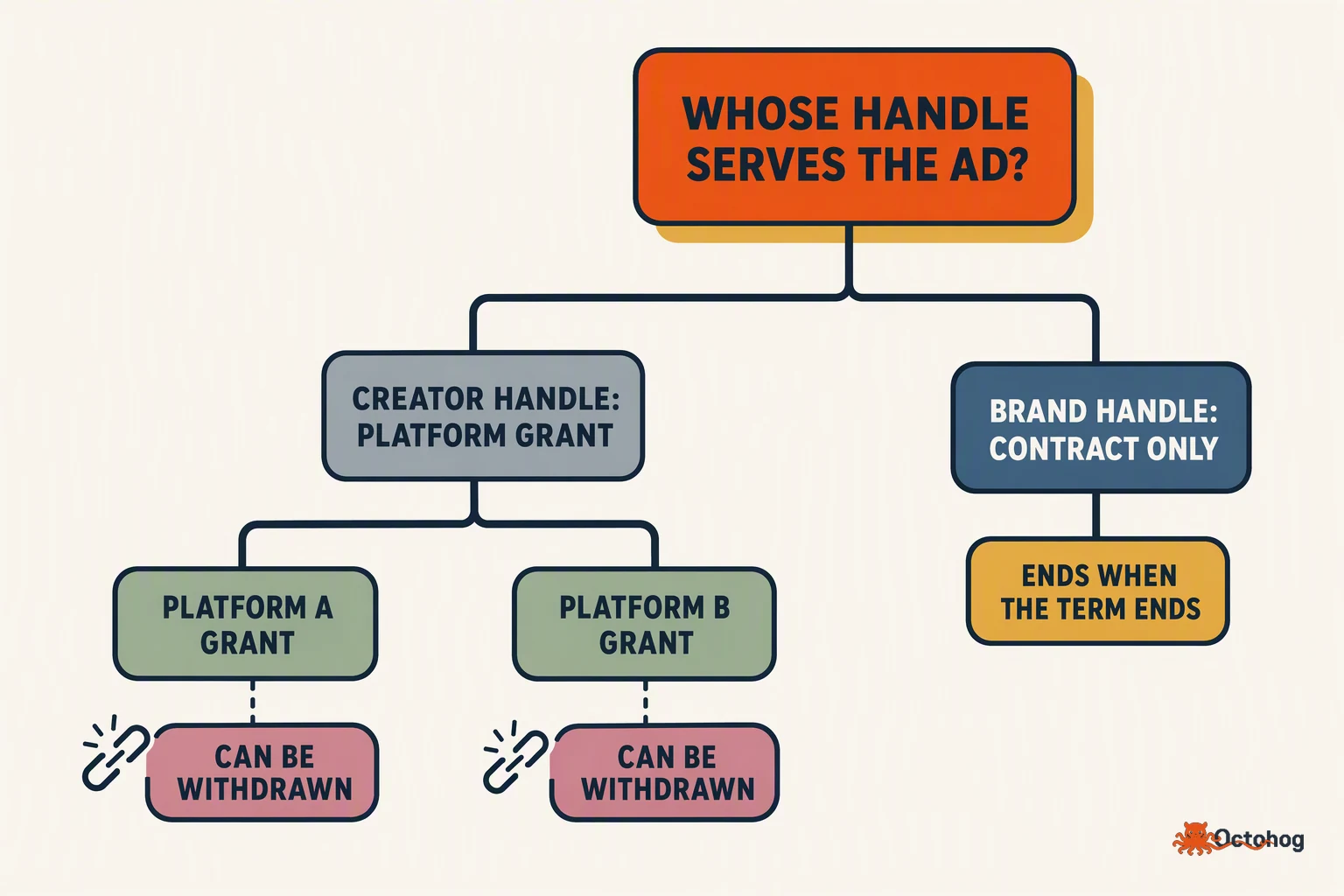Decision diagram branching from a single question about which handle the advertising serves under, leading to a creator-handle branch that splits by platform and a brand-handle branch that needs only a contract.