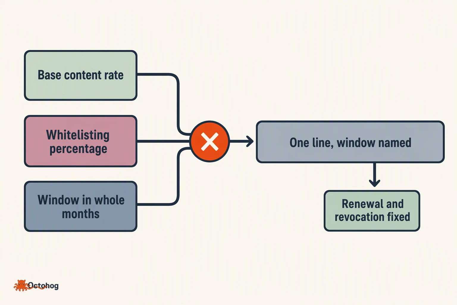 Diagram of three labelled input blocks feeding through a multiplier into a single output line, with a side branch marked for the renewal and revocation terms.